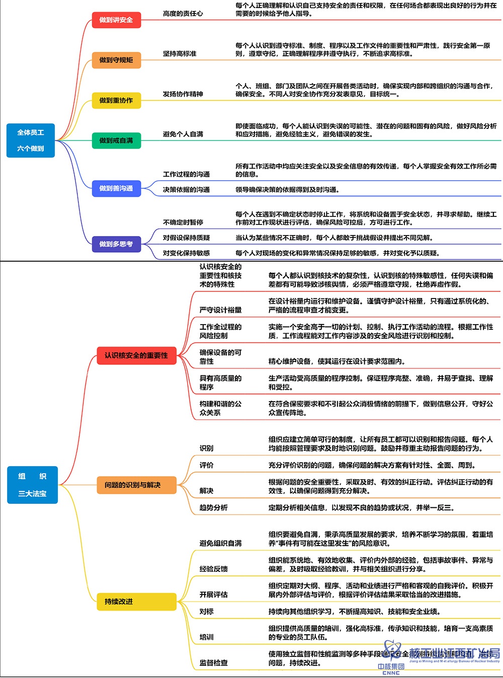 提取自中核集團(tuán)核安全文化提升三年行動專報(bào)（第一期）(1).jpg